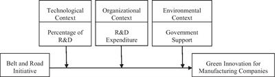 The Belt and Road Initiative and enterprise green innovation: evidence from Chinese manufacturing enterprises